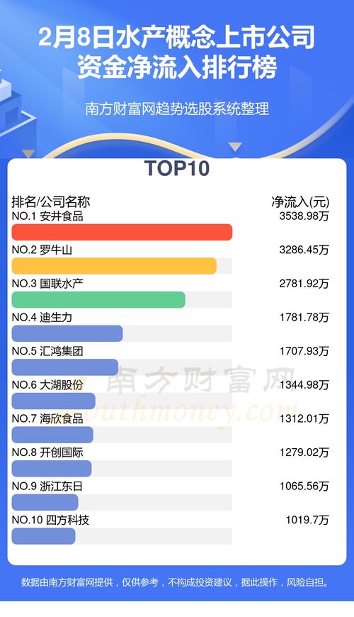 2月8日水產(chǎn)概念上市公司資金流向復(fù)盤與網(wǎng)絡(luò)文化經(jīng)營分析